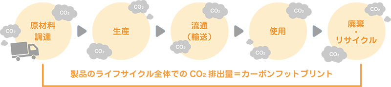 カーボンフットプリント　ライフサイクル図