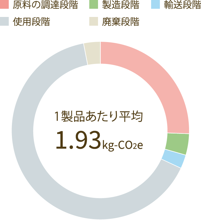 画像：洗顔料のCO2排出量のグラフ