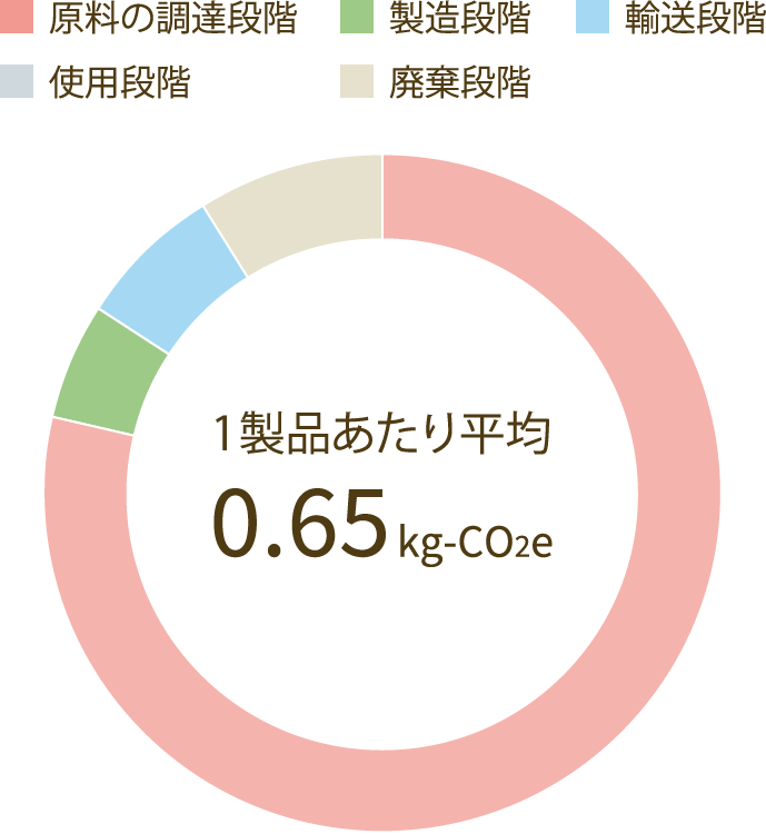 画像：化粧水のCO2排出量のグラフ