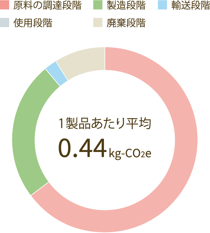 画像：ファンデーションのCO2排出量のグラフ