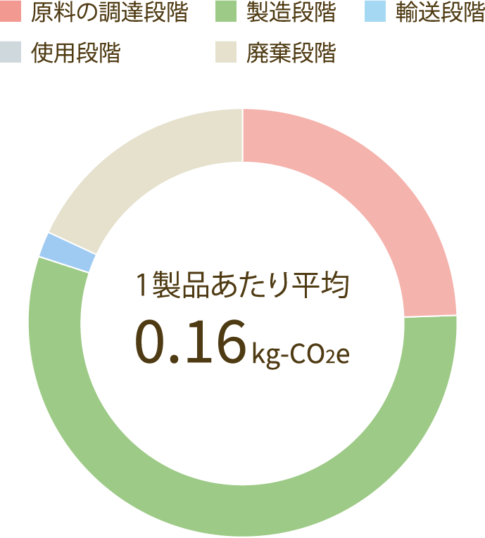 画像：口紅のCO2排出量のグラフ