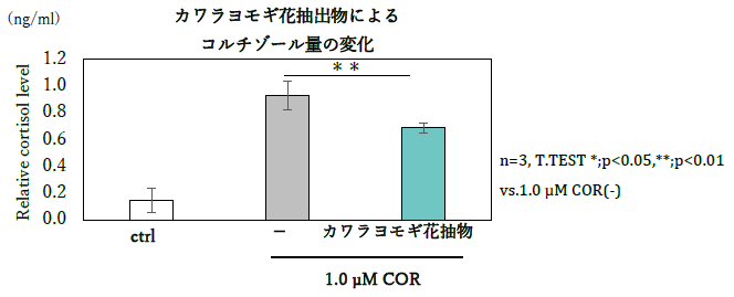 図1. カワラヨモギ花抽出物のコルチゾール量変化(ELISA法)