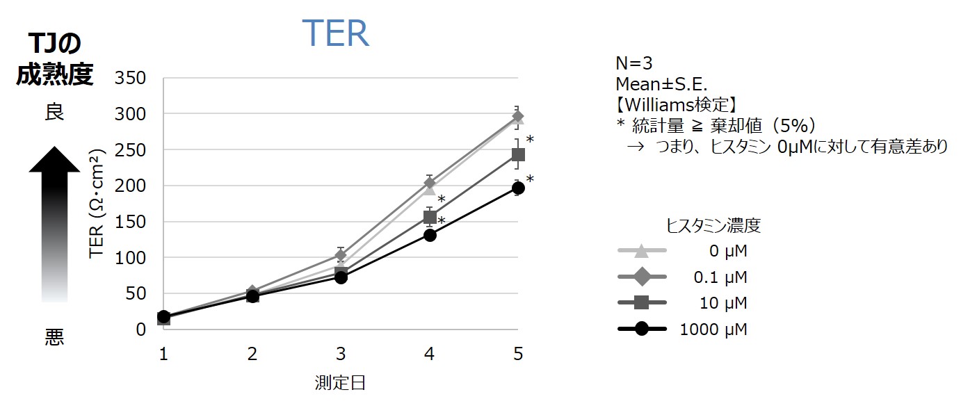 敏感肌を模した試験系を構築し、TJの形成不良が起きるか確認する試験の結果