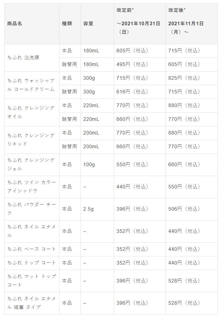 ちふれ泡洗顔本品180mL 605円（税込）から715円（税込）へ改定。
詰替用180mL 495円（税込）から605円（税込）へ改定。
ちふれウォッシャブルコールドクリーム本品300g 715円（税込）から825円（税込）へ改定。
詰替用300g 616円（税込）から715円（税込）へ改定。
ちふれクレンジングオイル本品220mL 770円（税込）から880円（税込）へ改定。
詰替用220mL 660円（税込）から770円（税込）へ改定。
ちふれクレンジングリキッド本品200mL 770円（税込）から880円（税込）へ改定。
詰替用200mL 660円（税込）から770円（税込）へ改定。
ちふれクレンジングジェル本品100g 550円（税込）から660円（税込）へ改定。
ちふれツインカラーアイシャドウ本品 440円（税込）から550円（税込）へ改定。
ちふれパウダーチーク本品2.5g 396円（税込）から506円（税込）へ改定。
ちふれネイルエナメル本品 352円（税込）から440円（税込）へ改定。
ちふれベースコート本品 352円（税込）から440円（税込）へ改定。
ちふれトップコート本品 352円（税込）から440円（税込）へ改定。
ちふれマットトップコート本品 396円（税込）から528円（税込）へ改定。
ちふれネイルエナメル細筆タイプ本品 396円（税込）から528円（税込）へ改定。