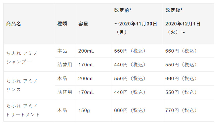 2020年12月1日（火）から価格を改定いたします。ちふれ アミノ シャンプー本品 200mL 550円（税込）から660円（税込）へ改定。詰替用170mL440円（税込）から550円（税込）へ改定。ちふれ アミノ リンス 本品 200mL 550円（税込）から660円（税込）へ改定。詰替用 170mL 440円（税込）から550円（税込）へ改定。ちふれ アミノ トリートメント本品 150g 660円（税込）から770円（税込）へ改定。