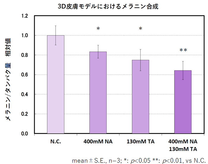 図2．ヒト皮膚モデルにおけるナイアシンアミド及びトラネキサム酸の美白効果