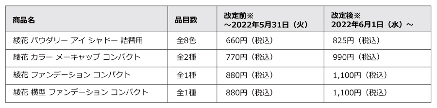 2022年5月31日（火）までが改定前価格、2022年6月1日（水）から改定後価格となります。※
綾花 パウダリー アイ シャドー 詰替用　全8色：660円（税込）から825円（税込）へ価格改定。
綾花 カラー メーキャップ コンパクト　全2種：770円（税込）から990円（税込）へ価格改定。
綾花 ファンデーション コンパクト　全1種：880円（税込）から1,100円（税込）へ価格改定。
綾花 横型 ファンデーション コンパクト　全1種：880円（税込）から1,100円（税込）へ価格改定。