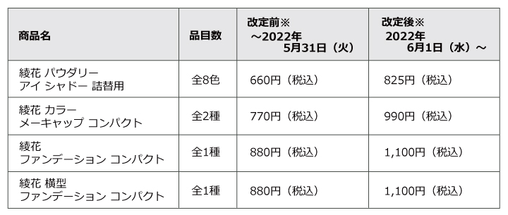 2022年5月31日（火）までが改定前価格、2022年6月1日（水）から改定後価格となります。※
綾花 パウダリー アイ シャドー 詰替用　全8色：660円（税込）から825円（税込）へ価格改定。
綾花 カラー メーキャップ コンパクト　全2種：770円（税込）から990円（税込）へ価格改定。
綾花 ファンデーション コンパクト　全1種：880円（税込）から1,100円（税込）へ価格改定。
綾花 横型 ファンデーション コンパクト　全1種：880円（税込）から1,100円（税込）へ価格改定。