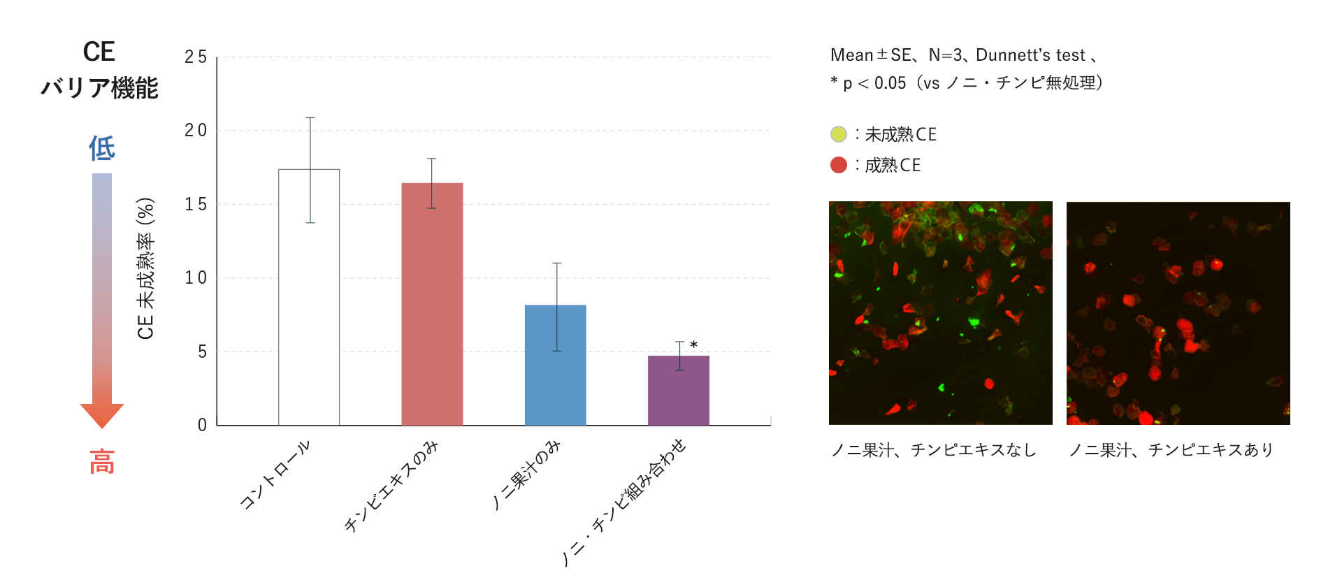 CE未成熟率のグラフ