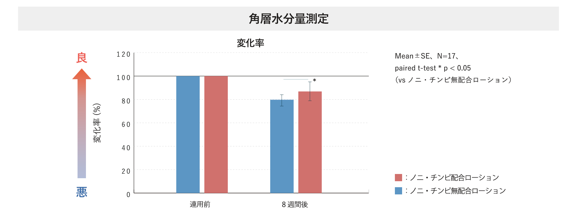 角層水分量変化率のグラフ