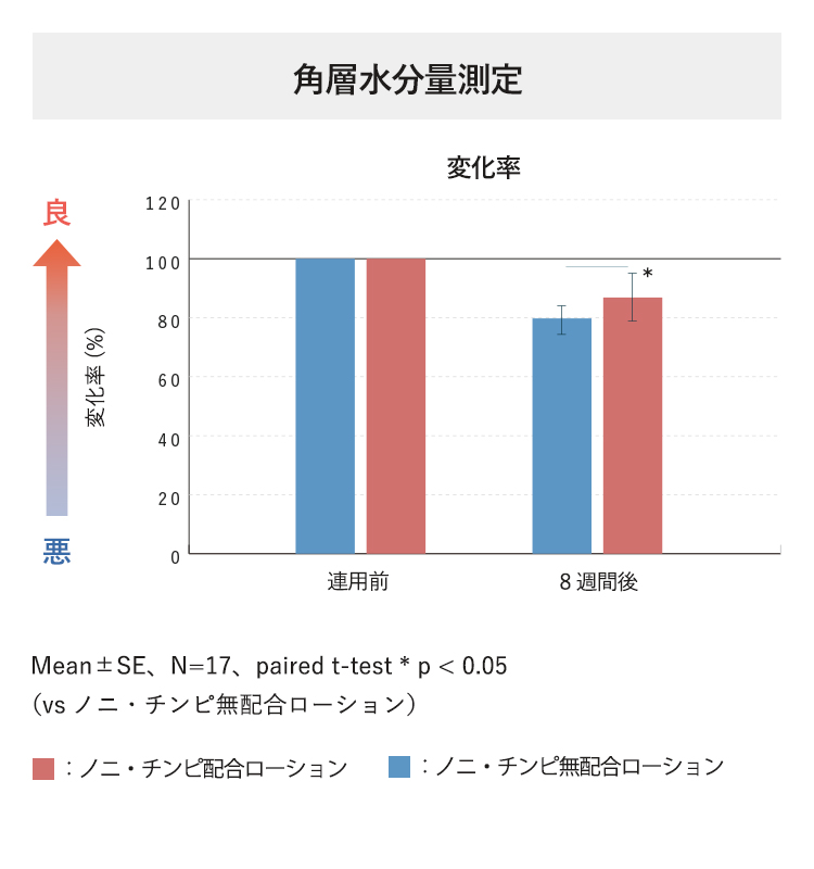 角層水分量変化率のグラフ