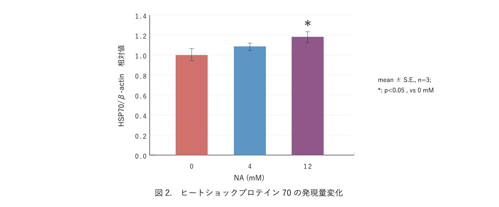 図2. ヒートショックプロテイン70の発現量変化