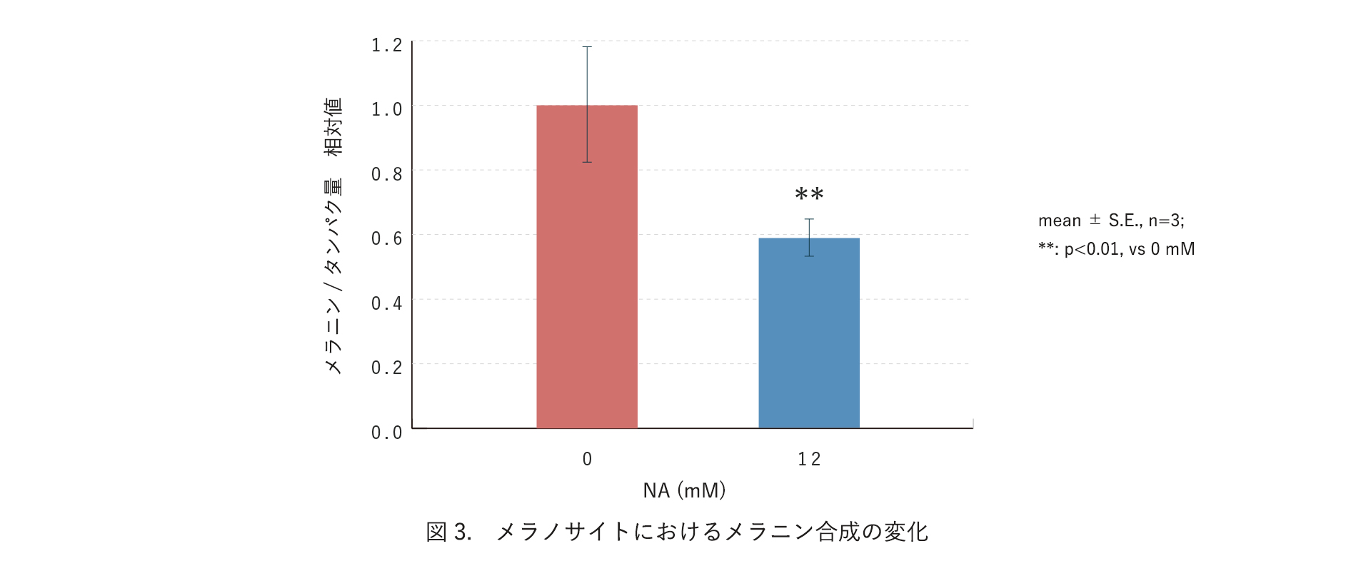 図3. メラノサイトにおけるメラニン合成の変化