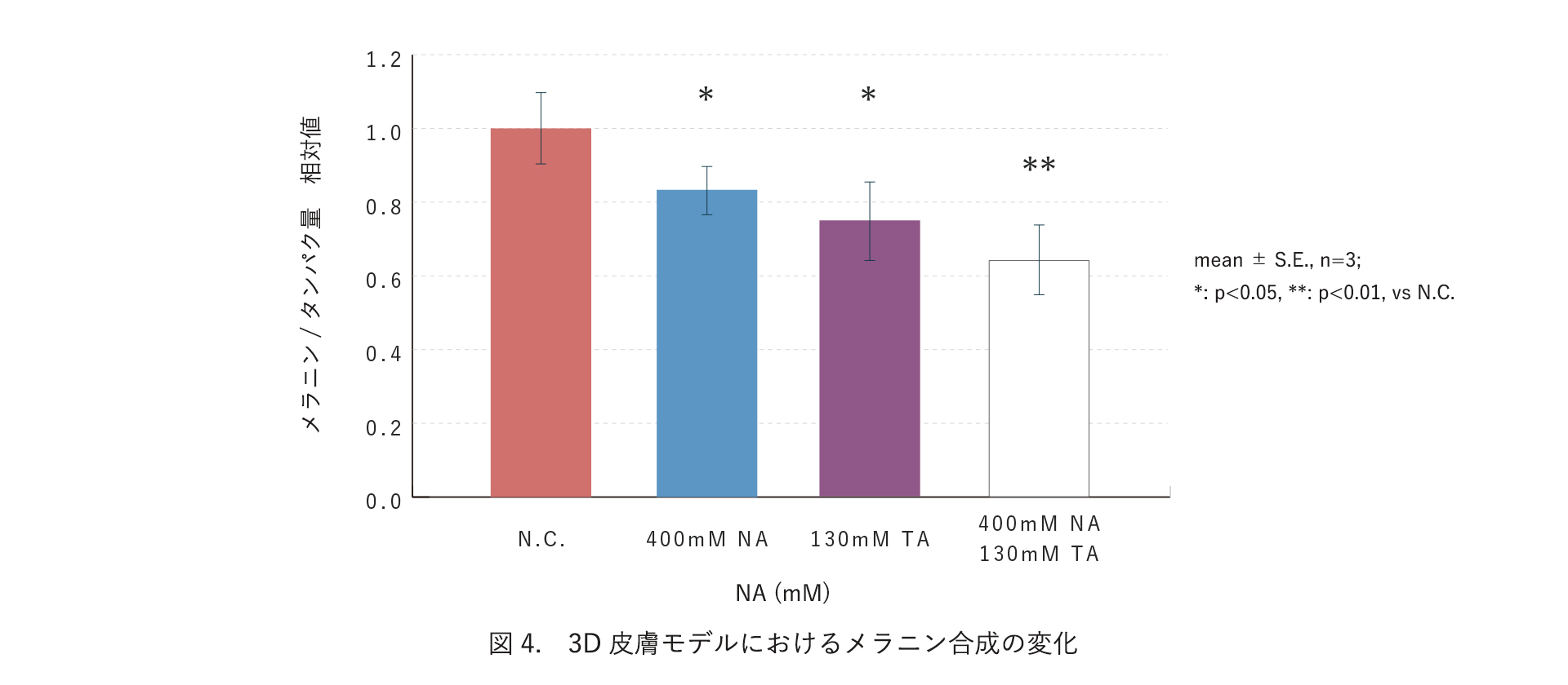 図4. 3D皮膚モデルにおけるメラニン合成の変化