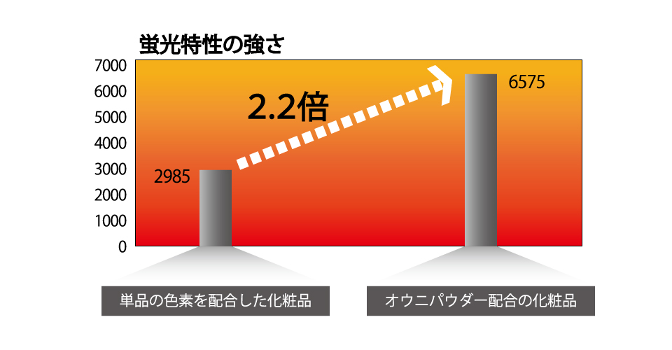 蛍光特性の強さ 分析結果グラフ