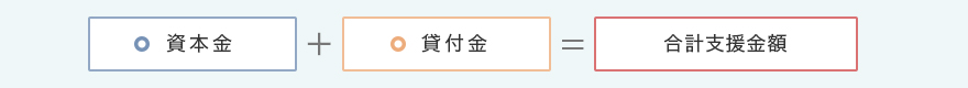 資本金+貸付金＝合計支援金額